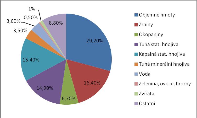 2.3. Přepravované materiály Mechanicko-fyzikální vlastnosti dopravovaných materiálů určují druh dopravního prostředku, který je vhodný k jejich dopravě.