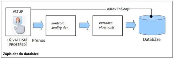 Přepracováno z [8] Obrázek 2: Identifikace