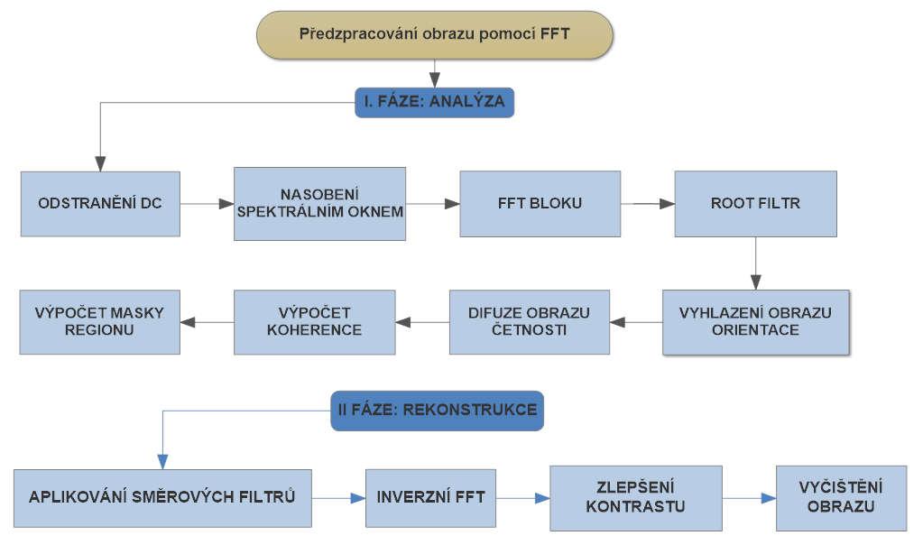 7 PRAKTICKÁ ČÁST 7.1 Popis softwaru pro identifikaci V praktické části práce byl vytvořen software, který je schopen identifikovat a porovnávat načtené otisky prstu.