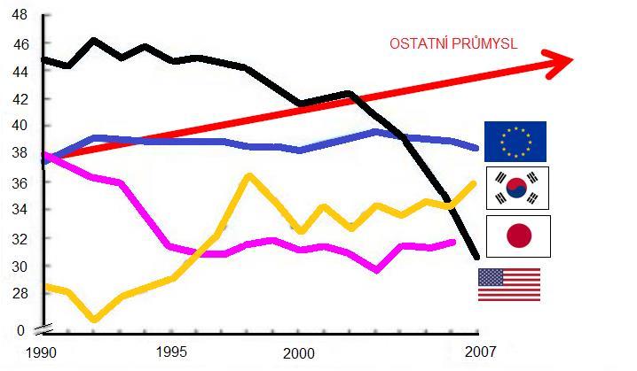 Produktivita stavebnictví Hrubá přidaná hodnota za hodinu v USD v cenách roku 2007 podle parity