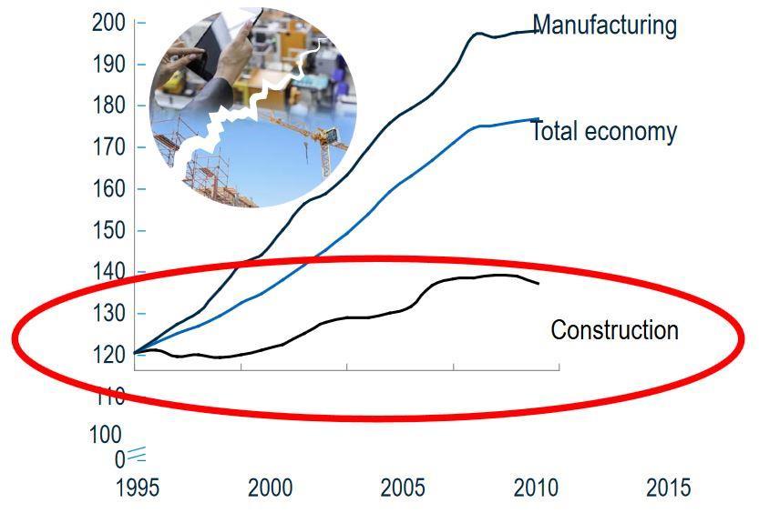 Produktivita stavebnictví Trendy globálního růstu produktivity Průmyslová výroba Hospodářství celkově STAVEBNICTVÍ Zdroj: OECD, WIOD, GGCD-10, WorldBank, US BEA/BLS,