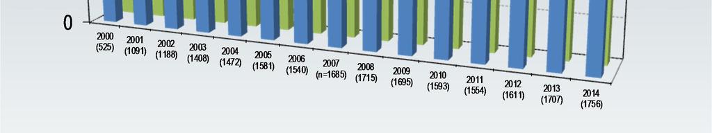 aureus v ČR v období 2000-2014 Zdroj: