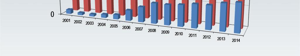 coli v ČR v období 2001-2014 Zdroj: