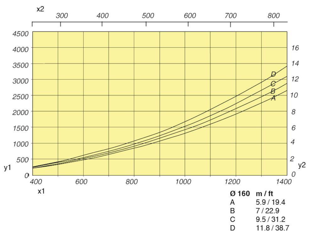 y1: Tlaková ztráta (Pa), x1: průtok (m3/h) x2: průtok