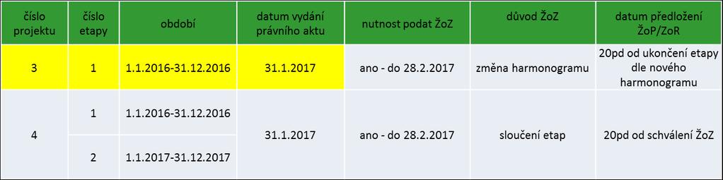 Ostatní změny nejčastější chyby slučování etap s dostatečným předstihem (podání žádosti o platbu je možné, až po schválení změny): 3) Pokud příjemce neplánuje předložit Žádost o platbu ve lhůtě 20 pd