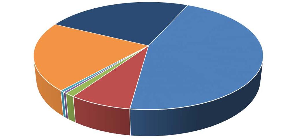 Obrázek 18: Struktura dodávky zemního plynu v členění dle sektoru národního hospodářství, město Brno, rok 2010 rok 2010 Domácnosti 24,3% Doprava (budovy) 0,5% Obchod, služby, zdravotnictví, školství