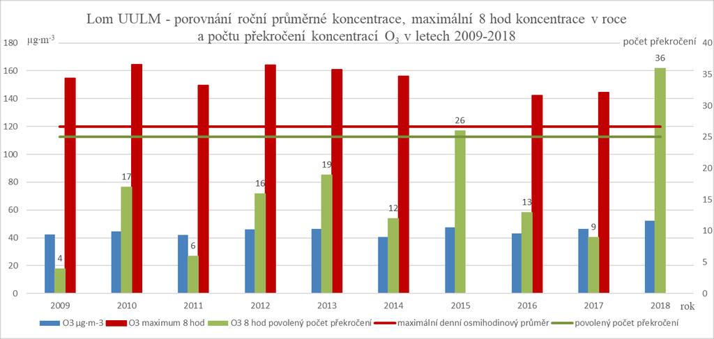 Vývoj znečištění venkovního ovzduší v Lomu troposferický ozon Imisní limit pro troposferický ozon - ochrana zdraví