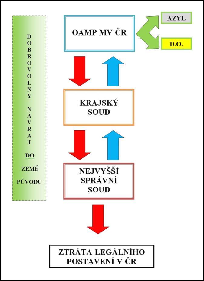 Z přijímacího střediska odchází žadatel o mezinárodní ochranu (dále jen žadatel o MO) do pobytového střediska 9 (dále jen PoS), nebo pokud má vlastní zdroje k obživě a kde bydlet do soukromí.