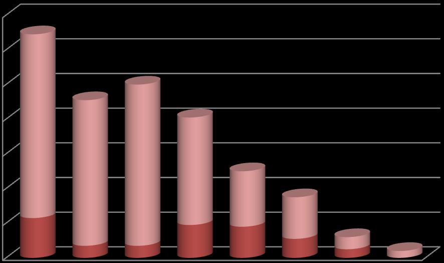 Obrázek 2 Mladiství a nezletilí bez doprovodu žadatelé o azyl (v ČR) v letech 2003 2010 [zdroj: Český statistický úřad 13 ] počet osob 140 120 100 80 106 15-17 let 60 40 20 0 23 84 93 7 7 62 19 18 11