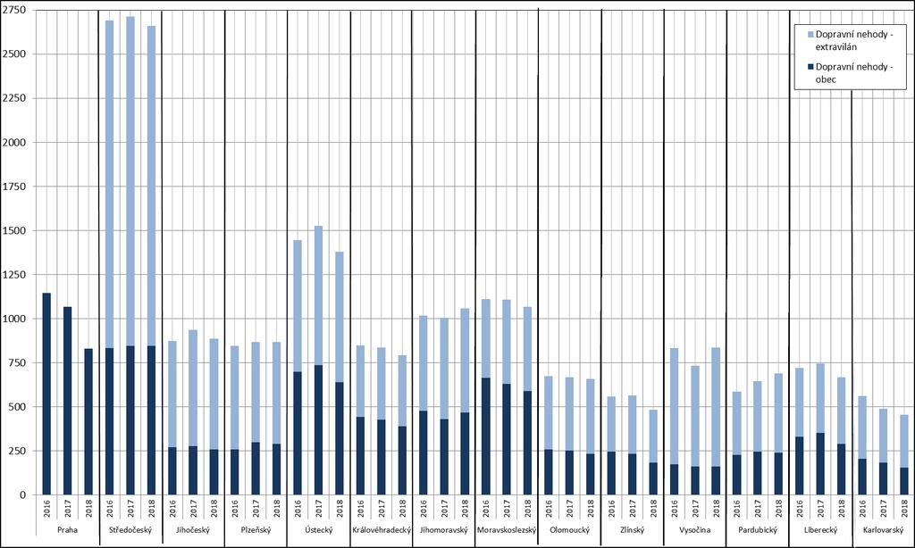 Graf 4: Počet rychlostních dopravních nehod motorových vozidel v jednotlivých krajích 2016 2018 Pozn.