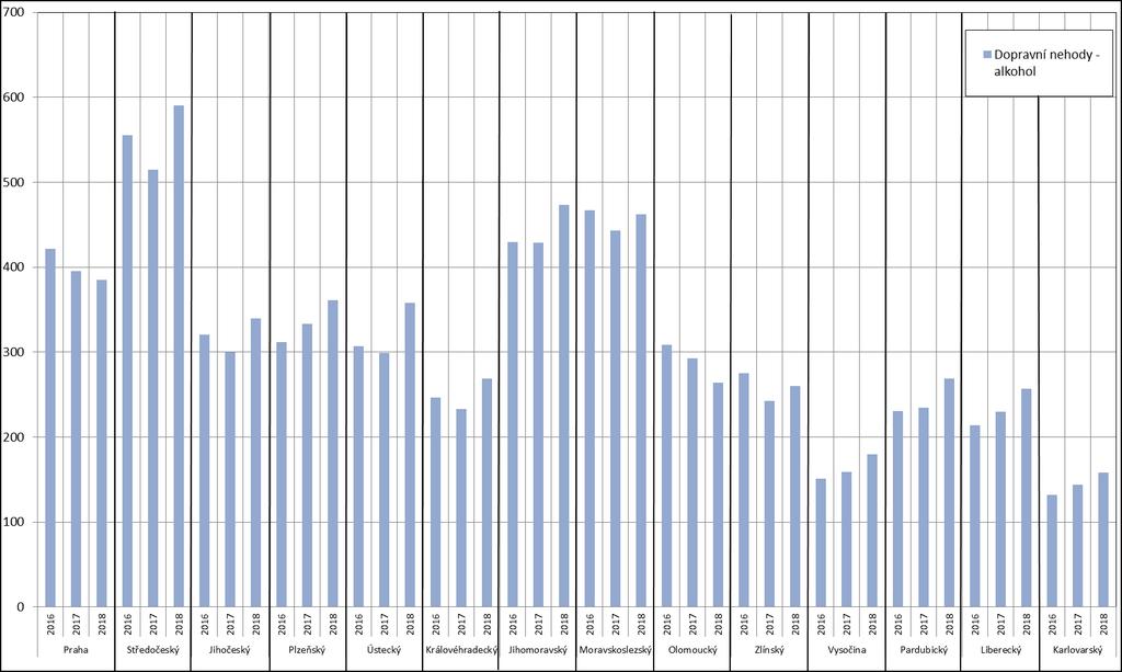 Graf 9: Počet dopravních nehod zaviněných pod vlivem alkoholu v jednotlivých krajích 2016 2018 Pozn.