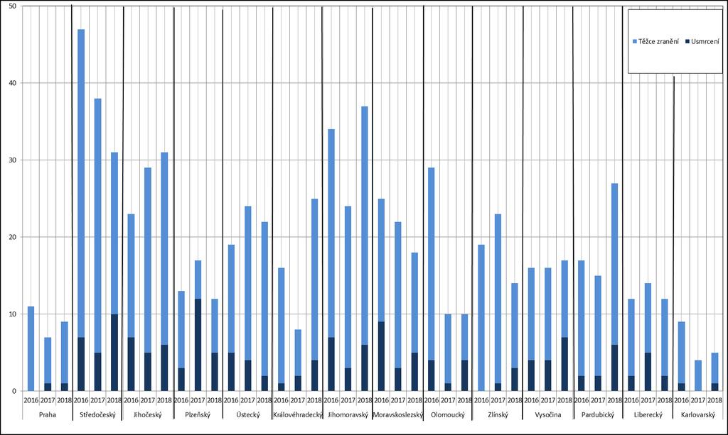 Graf 10: Počet usmrcených a těžce zraněných osob při dopravních nehodách zaviněných pod vlivem alkoholu v jednotlivých krajích 2016 2018 Pozn.