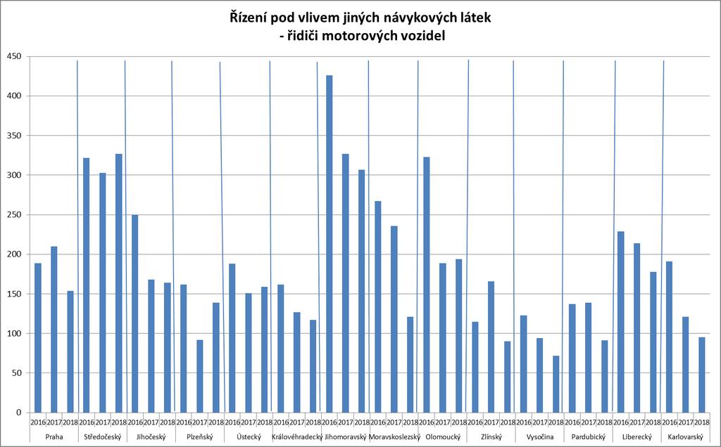 Graf 11: Počet zjištěných případů řízení pod vlivem jiných návykových látek řidiči motorových vozidel v jednotlivých krajích 2016 2018 Pozn.