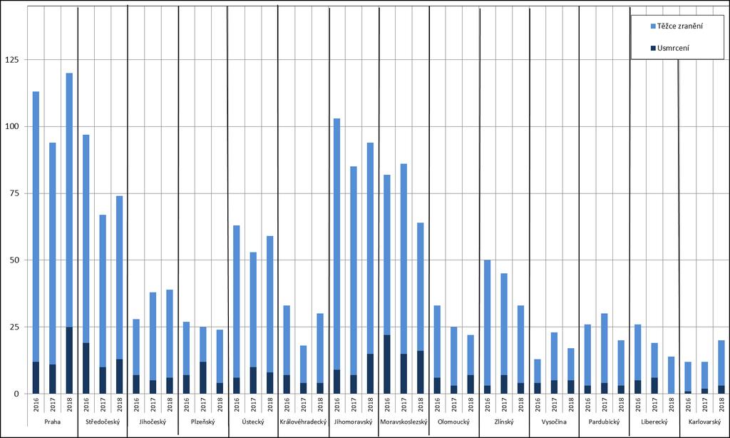 Graf 12: Počet usmrcených a těžce zraněných chodců v jednotlivých krajích 2016 2018 Pozn.