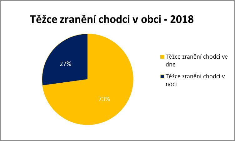 Grafy 19-20: Těžce zranění chodci při dopravních nehodách v obci 2015 a 2018 4. CYKLISTÉ ÚČASTNÍK Ú 2.