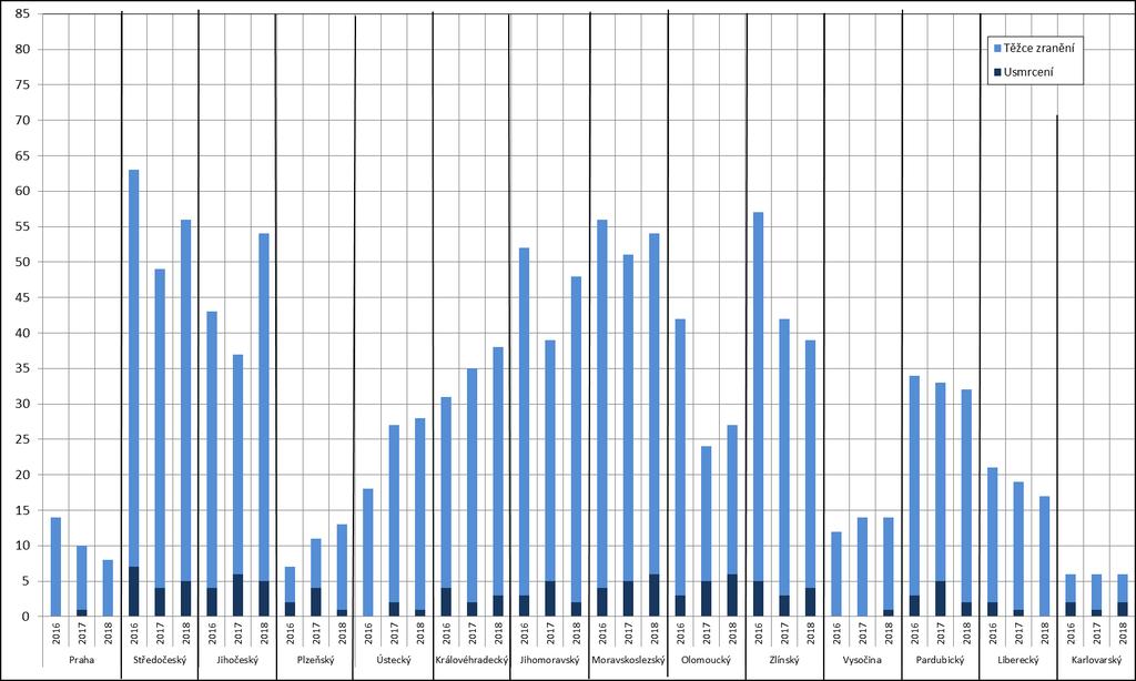 Graf 21: Počet usmrcených a těžce zraněných cyklistů v jednotlivých krajích 2016 2018 Pozn.
