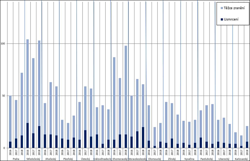 Graf 22 : Usmrcení a těžce zranění senioři nad 65 let 2016 2018 podle krajů Pozn.