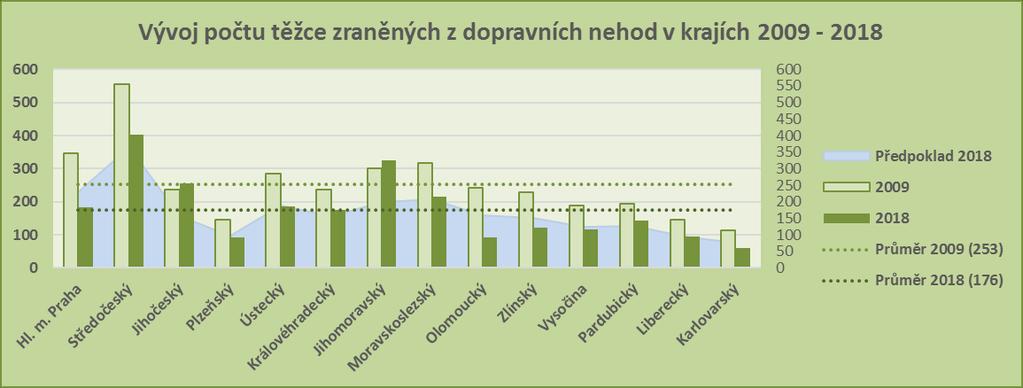 Největší podíl usmrcených osob (39 %) i těžce zraněných osob (29 %) byl evidován u dopravních nehod zaviněných nepřiměřenou rychlostí.