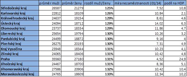 V tis. Kč Rozdíl mezi platy 