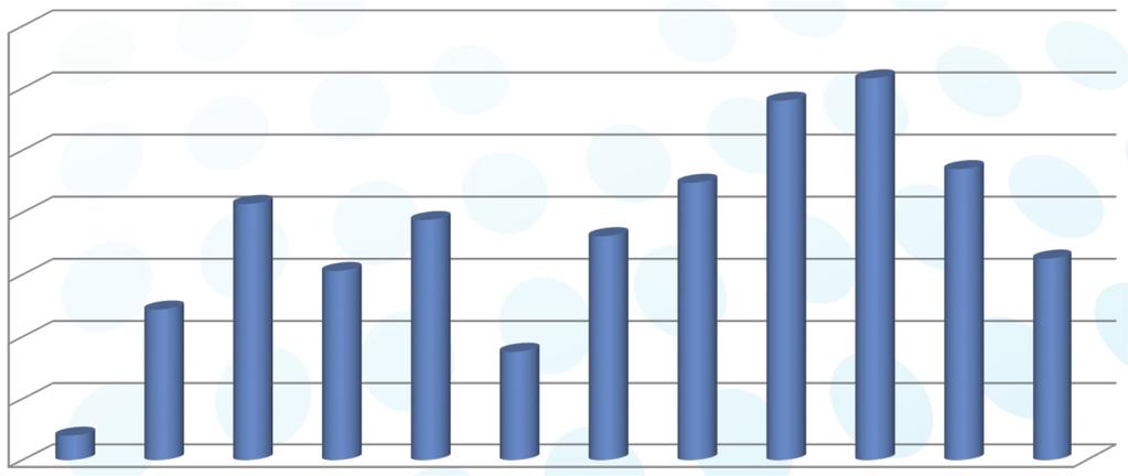 Vývoj počtu správních řízení v oblasti informačního zákona 350 300 290 308 250 200 150 100 122