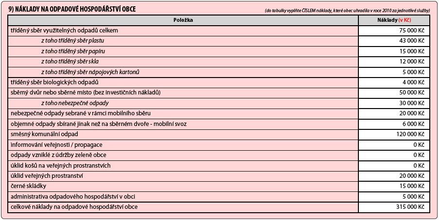 Z tabulky vyplývá, že obec neinvestuje do informování a vzdělávání občanů, nemá žádné náklady se zneškodněním odpadů ze zeleně a nemá žádné náklady s úklidem košů na veřejných prostranstvích.