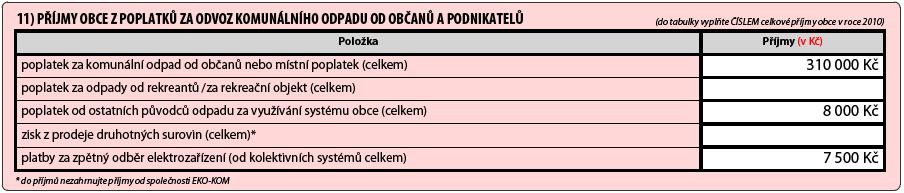 Z tabulky vyplývá, že obec od občanů vybrala poplatek v celkové výši 310 000 Kč, od živnostníků a podnikatelů, kteří využívají sběrný systém obce, dalších 8 000 Kč a v rámci příspěvků za zpětný odběr