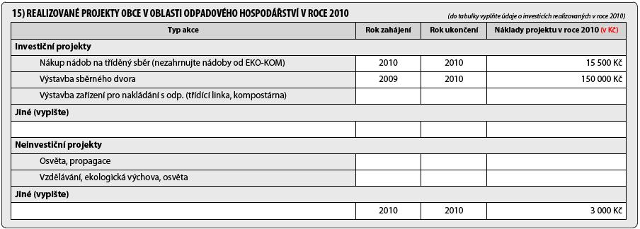 Z tabulky vyplývá, že obec v roce 2010 pořídila nádoby na tříděný sběr v celkové hodnotě 15 500 Kč a dokončila projekt výstavby sběrného dvora v hodnotě 1 500 000 Kč.