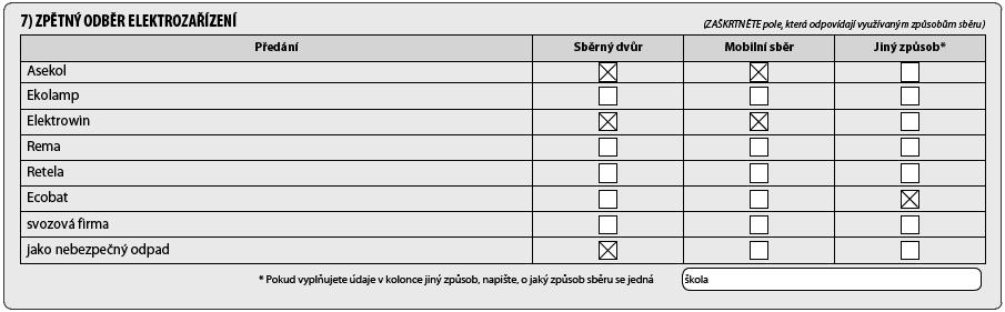 odstranění jednotlivých typů bioodpadu (v případě více způsobů, vyberte více polí). Z tabulky vyplývá, že sebraný odpad ze zahrad je předáván do kompostárny nebo na obecní kompost.