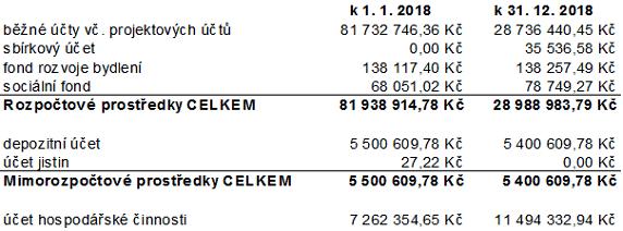 2 Výsledek rozpočtového hospodaření roku 2018: Stavy na bankovních účtech města k 31.12.