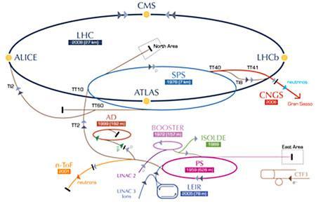 Obrázek 2: Schéma systému urychlovačů v CERN. [12] Nevýhodou kruhového urychlovače je to, že kvůli synchrotronnímu záření nelze některé částice urychlit na tak vysoké energie jako jiné.