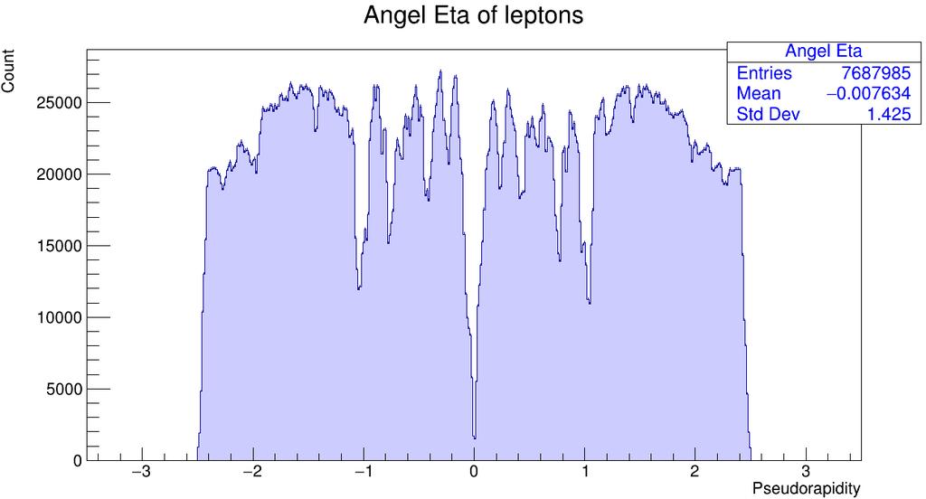 Obrázek 39: Histogram analýzy úhlu η leptonů. Výsledkem by měla být data, která jsou symetrická vůči nule. To je na obrázku č. 39 dobře vidět.