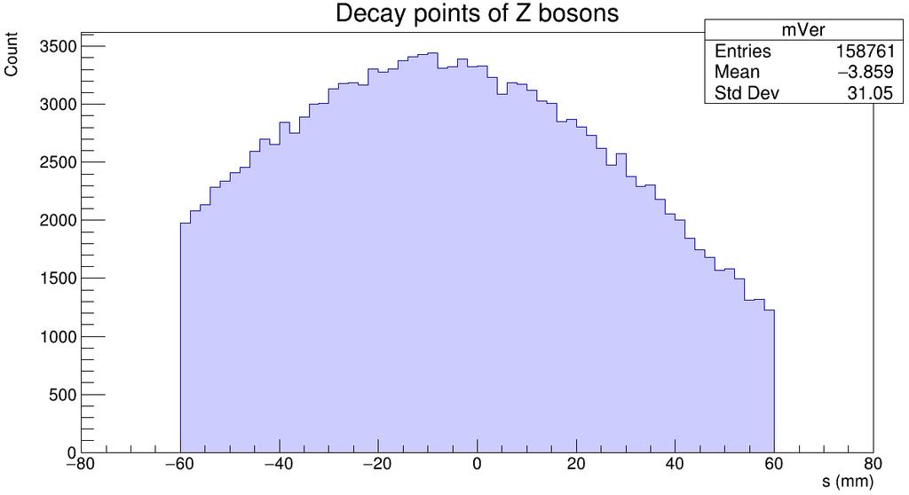 Dále budu používat termíny spojené s vlastnostmi Z bosonu, myslím tím však vlastnosti dimionového spektra (μ - a μ + ),
