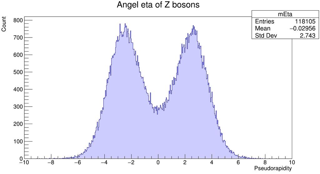 Úhel φ by měl i pro Z boson být uniformní. To je vidět i na obr. č. 49, pouze pravděpodobně kvůli menšímu objemu dat netvoří data hladší křivku.