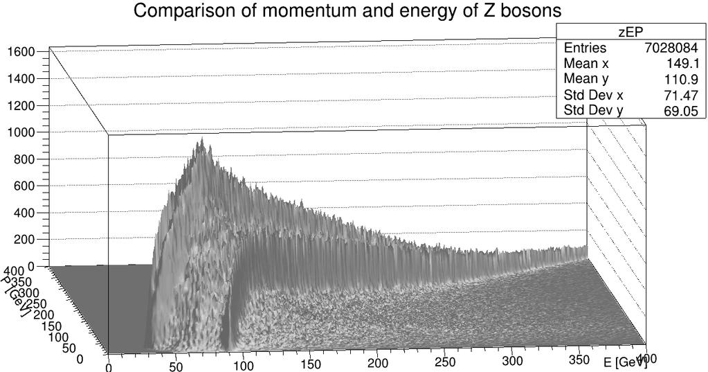 Obrázek 54: Histogram energie kandidátů Z bosonu. V histogramu na obrázku č. 54 je vidět peak v oblasti 91 GeV. To je minimální energie, kterou může Z boson mít.