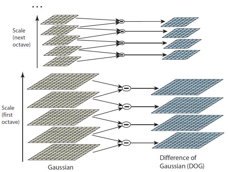 Detektor funguje na principu hledání lokálních extrémů funkce DoG (Difference of Gaussians). Jedná se o rozdíl mezi obrazy s různými hodnotami rozostření vytvořeného pomocí Gaussovy funkce.