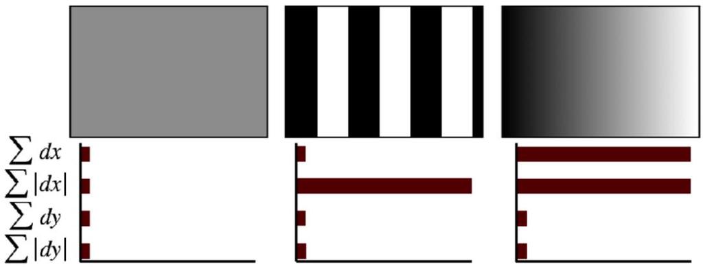 Obr. 3-22 Odezva Haarovy vlny na různé vzory [11] KAZE Jedná se o deskriptor i detektor významných bodů [12] velmi podobný metodě SURF.