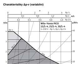 odvzdušnění prostoru rotoru INDEX ENERGETICKÉ ÚČINNOSTI (EEI) 0,20 TEPLOTA DOPRAVOVANÉ KAPALINY -10 C až +110 C