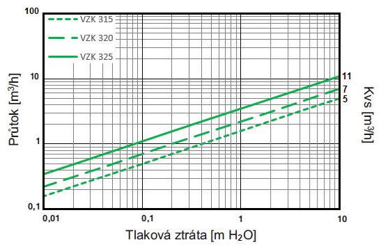 Ventil je možno ručně nastavit otočením rukojeti (po odpojení motoru). MAX.