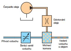 Obzvláště účinný způsob mazání představuje přímý vstřik oleje do ložiska, kdy je paprsek oleje pod vysokým tlakem nasměrován ze strany do ložiska.