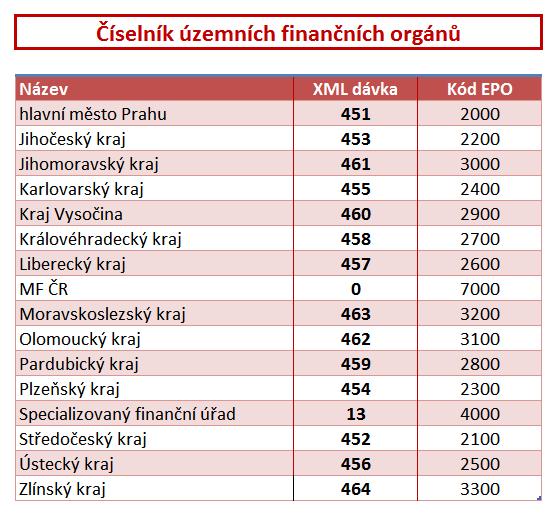 - FÚ pro vyplní se název finančního úřadu dle vyhlášeného číselníku. Při napojení na modul PED se automaticky vyplní po zvolení kódu FÚ.