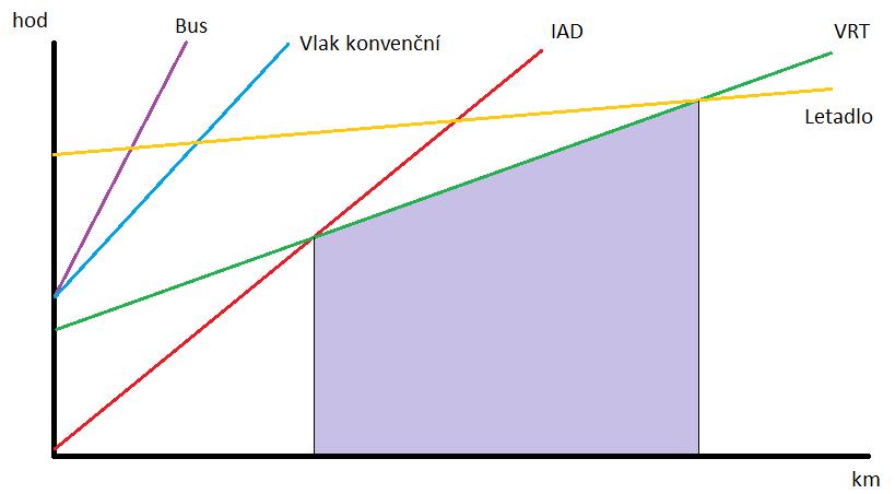 Nárůst cestovní doby různých dopravních