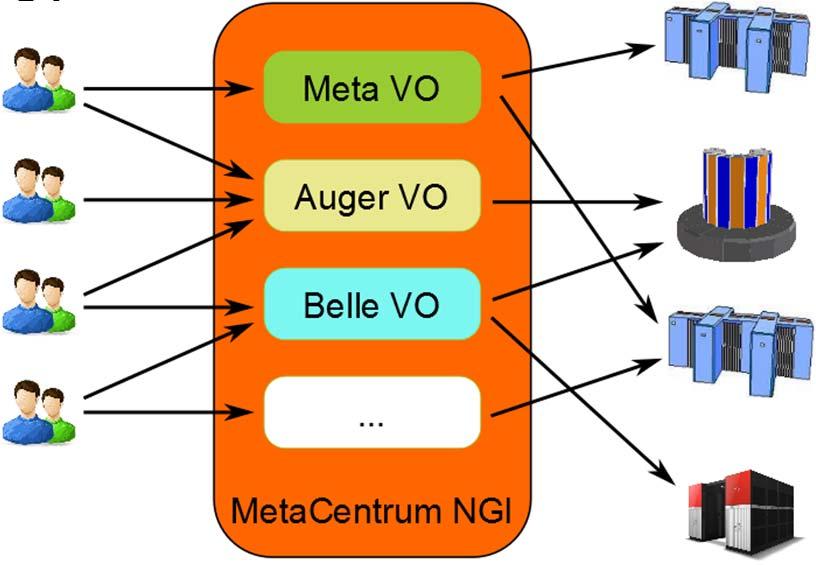 MetaCentrum NGI koordinátor národní gridové infrastruktury uživatele sdružuje do tzv. virtuálních organizací (VO) skupina uživatelů, kteří mají něco společného např.