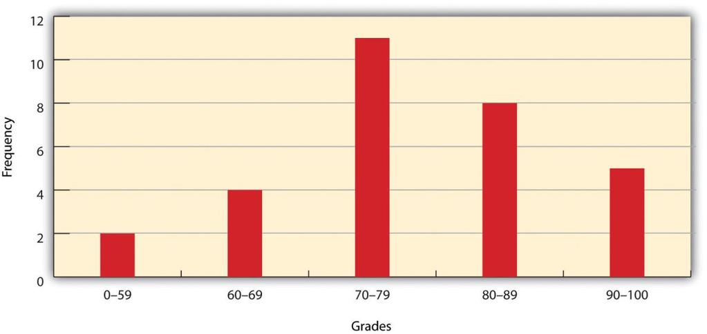 Statistické operace nad rastrem Histogram grafické znázornění distribuce dat (četnosti určitých hodnot) pomocí sloupcového grafu