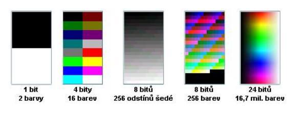 Bitová hloubka Ovlivňuje, kolika různých hodnot může pixel nabývat Přímá úměra => čím více bitů => tím více hodnot (barev) Maximální podporovaná bitová