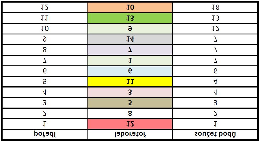 Při hodnocení laboratoří podle Z-skóre byla hodnotě Z-skóre v intervalu (-1, 1) přiřazena hodnota 0, hodnotě Z-skóre v intervalu (-2, -1) nebo (1, 2) hodnota 1, hodnotám Z-skóre v intervalu (-3, -2)