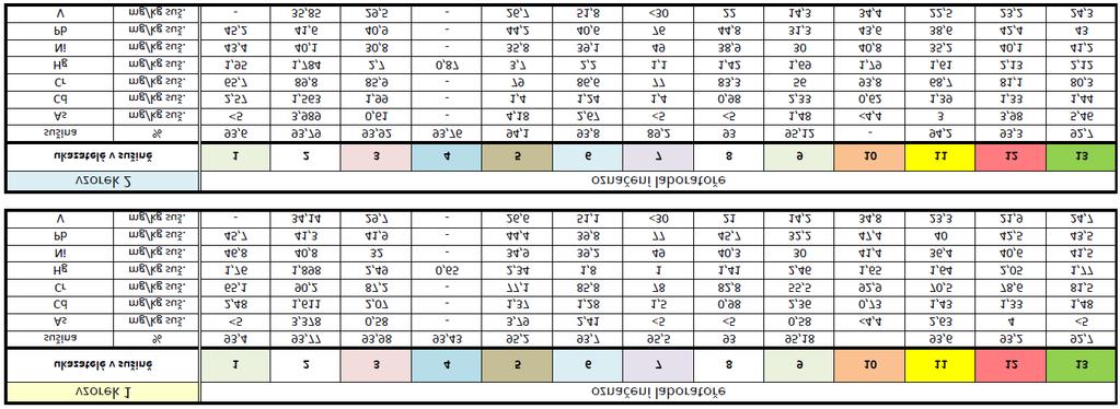 Tabulka 2: Přehled výsledků stanovení v