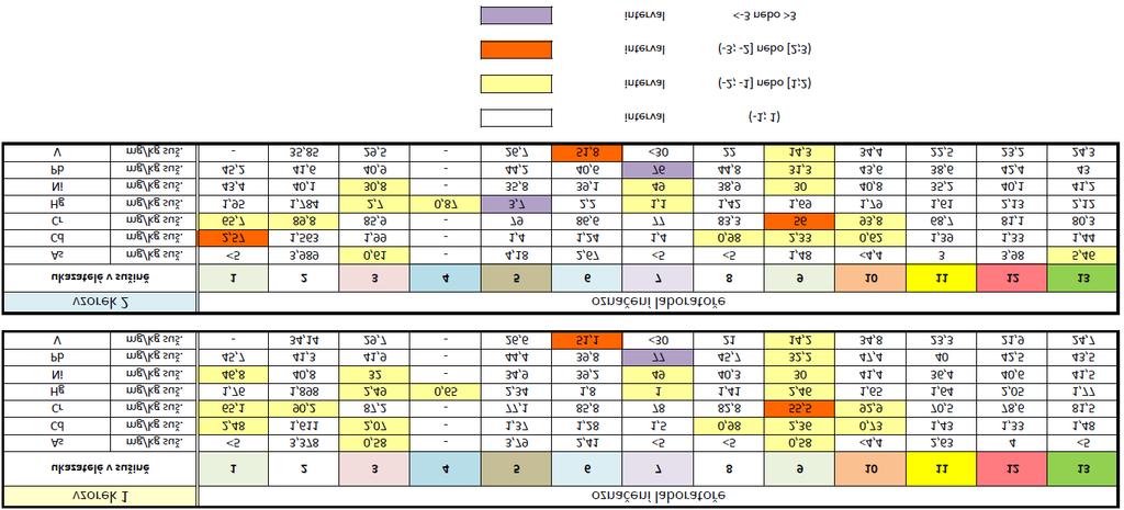 výsledků vzorků 1 a 2 Tabulka 6: