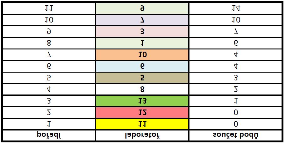 Při hodnocení laboratoří podle Z-skóre byla hodnotě Z-skóre v intervalu (-1, 1) přiřazena hodnota 0, hodnotě Z-skóre v intervalu (-2, -1) nebo (1, 2) hodnota 1, Z-skóre v intervalu (-3, -2) nebo (2,