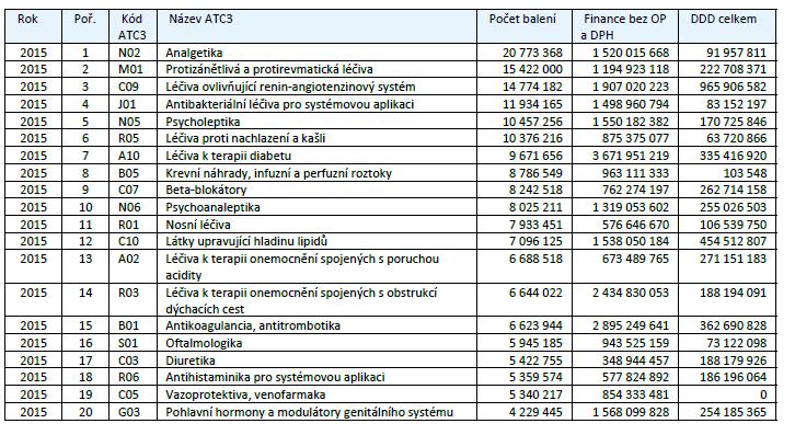 Nejpoužívanější léčivé přípravky Analgetika - paracetamol, tramadol, kyselina acetylsalicylová (kys.