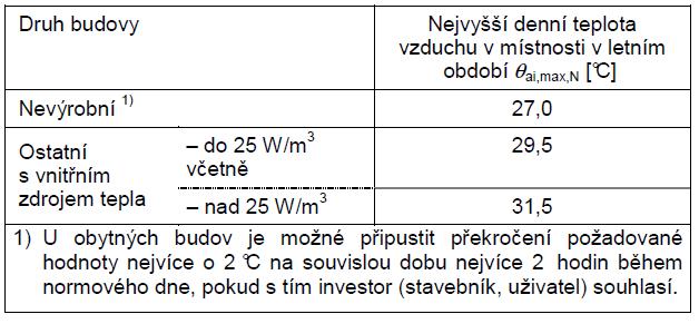 Tepelná stabilita v letním období Kritická místnost (vnitřní prostor) musí vykazovat nejvyšší denní teplotu vzduchu v místnosti v letním období ai,max, ve C,